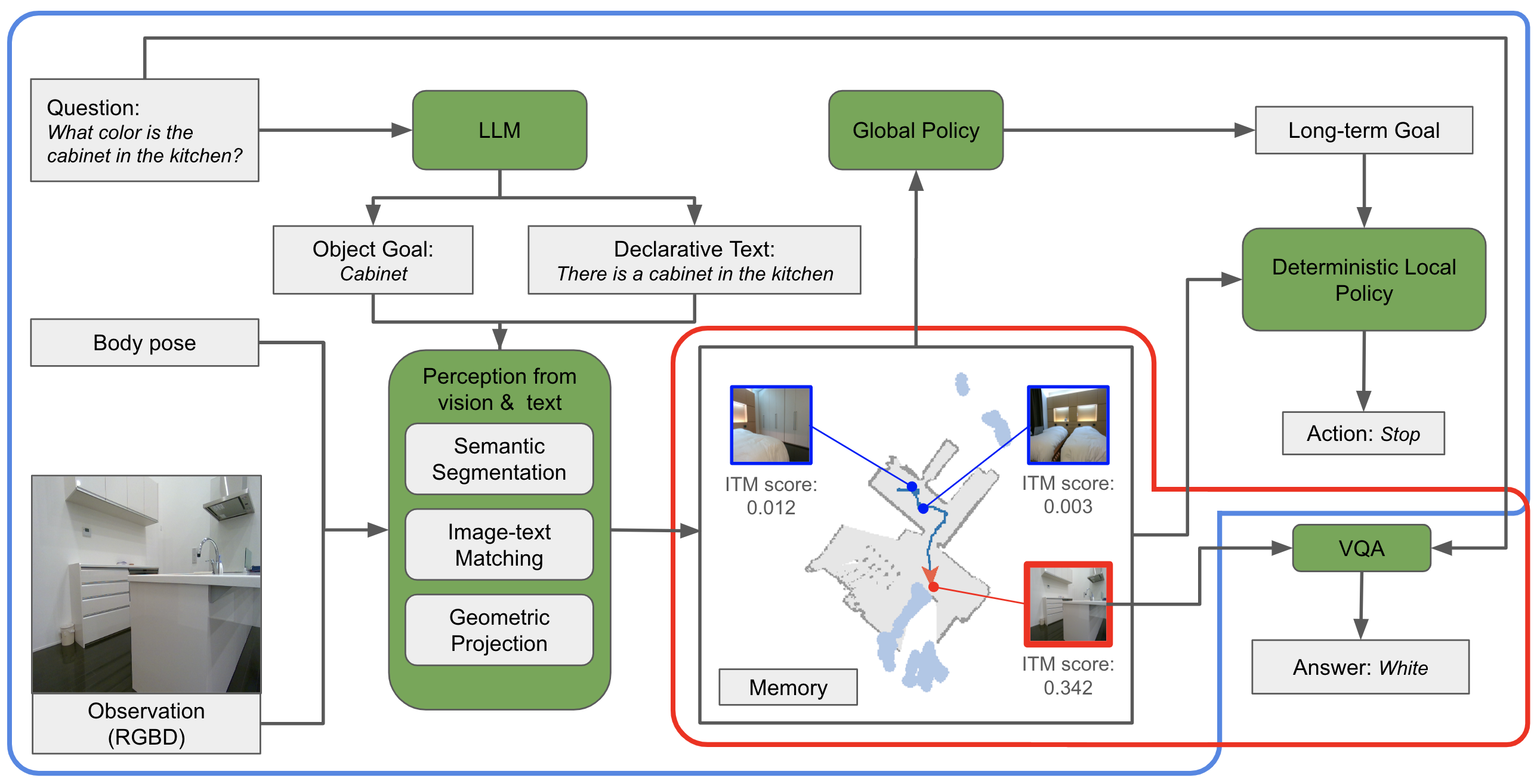 our proposed method